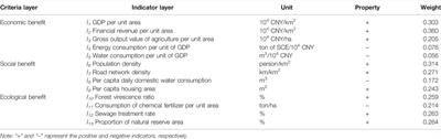 Coupling Coordination Analysis of Natural Resource Utilization Benefits in Beijing From 1978 to 2018